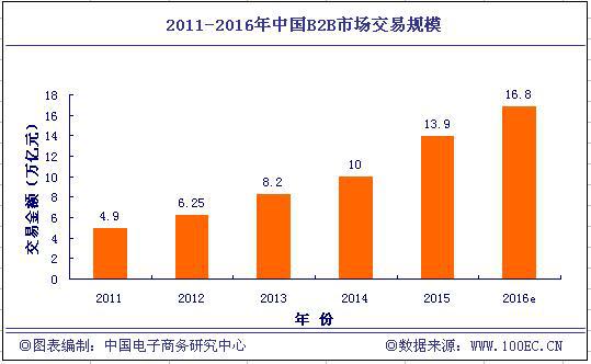 2015年B2B交易規(guī)模13.9萬(wàn)億 供給側(cè)改革助力發(fā)展